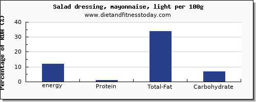 energy and nutrition facts in calories in mayonnaise per 100g